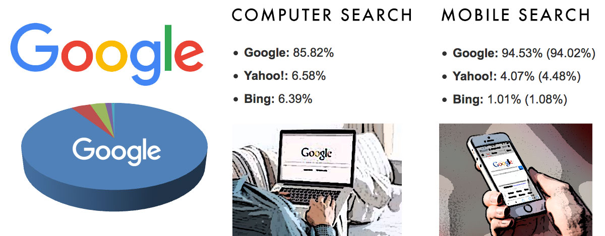 Google Market Share Fort Worth