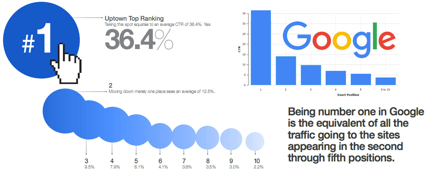 Google Ranking Fort Worth